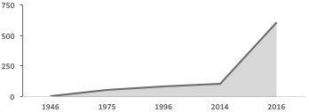 Number of Members by Year